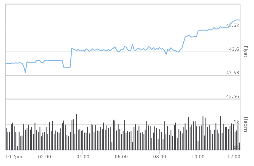 FED Kararı Öncesi Dolar Kıpır Kıpır