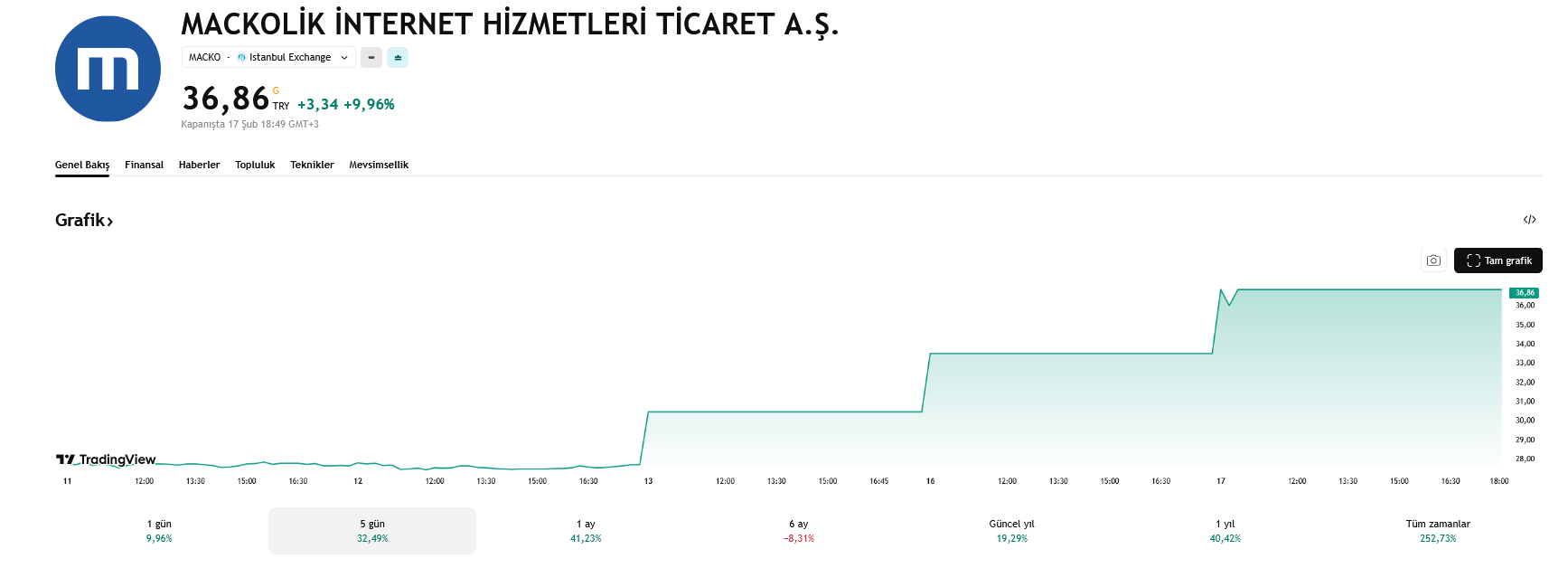 MACKO Üç Gündür Tavanlara Doyamıyor