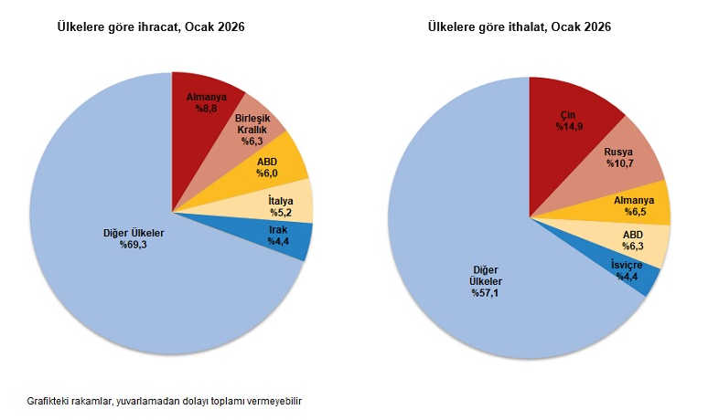 Ocak 2026 Dış Ticaret İstatistikleri Açıklandı