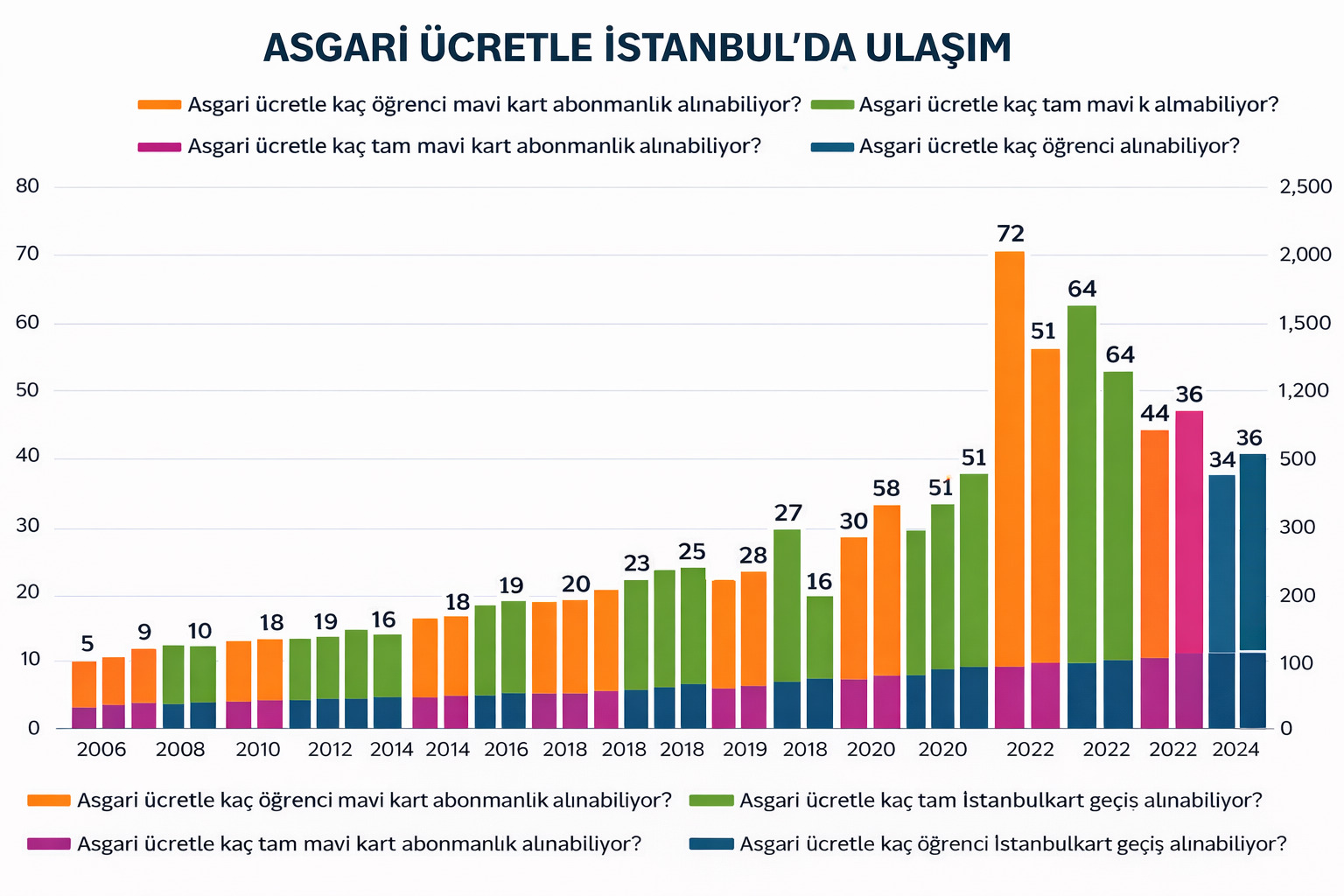 Asgari Ücretlinin Parası Otobüslere Yar Oldu! Ulaşım Gücü 21 Yılda Nasıl Geriledi?